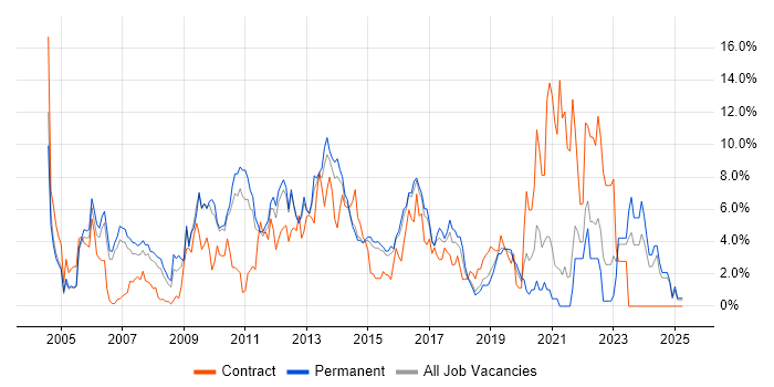 Job vacancy trend for PHP in Maidenhead Job vacancy trend for PHP in Maidenhead