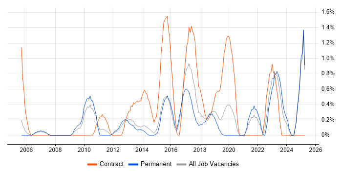 Job vacancy trend for Portfolio Management in Maidenhead Job vacancy trend for Portfolio Management in Maidenhead