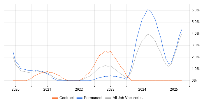 Job vacancy trend for Power Automate in Maidenhead Job vacancy trend for Power Automate in Maidenhead