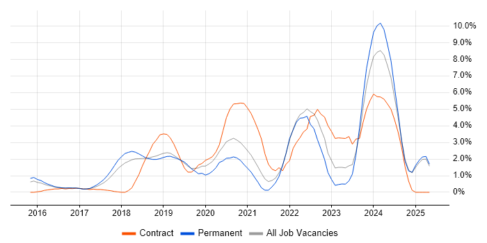 Job vacancy trend for Power BI in Maidenhead Job vacancy trend for Power BI in Maidenhead