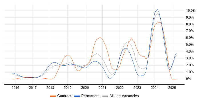 Job vacancy trend for Power Platform in Maidenhead Job vacancy trend for Power Platform in Maidenhead