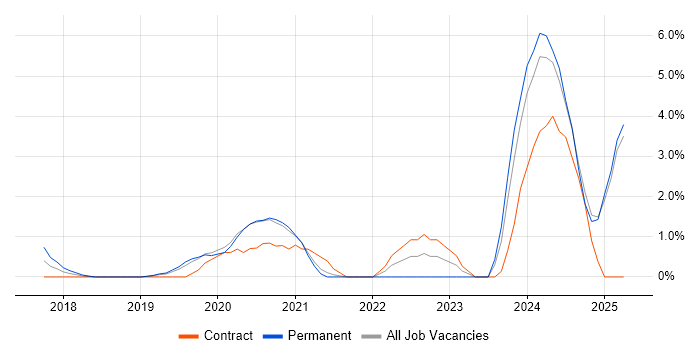 Job vacancy trend for PowerApps in Maidenhead Job vacancy trend for PowerApps in Maidenhead