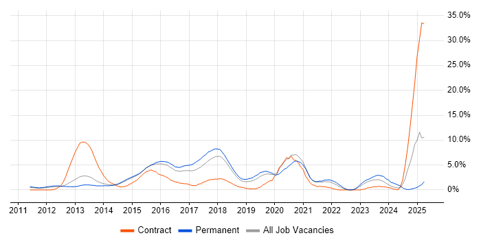 Job vacancy trend for PowerShell in Maidenhead