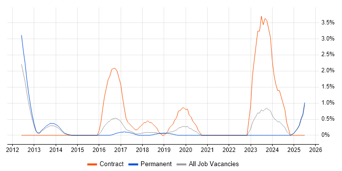 Job vacancy trend for Predictive Analytics in Maidenhead Job vacancy trend for Predictive Analytics in Maidenhead