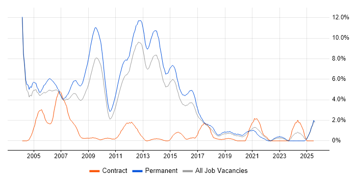 Job vacancy trend for Presales in Maidenhead Job vacancy trend for Presales in Maidenhead