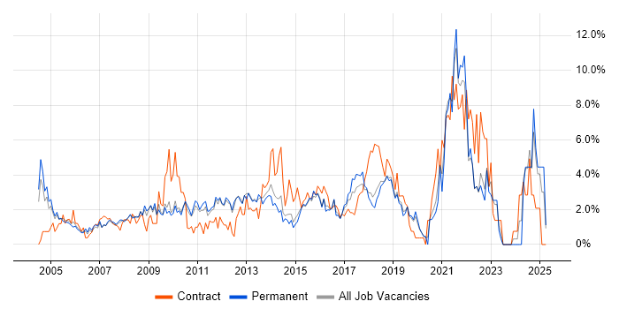 Job vacancy trend for Presentation Skills in Maidenhead Job vacancy trend for Presentation Skills in Maidenhead