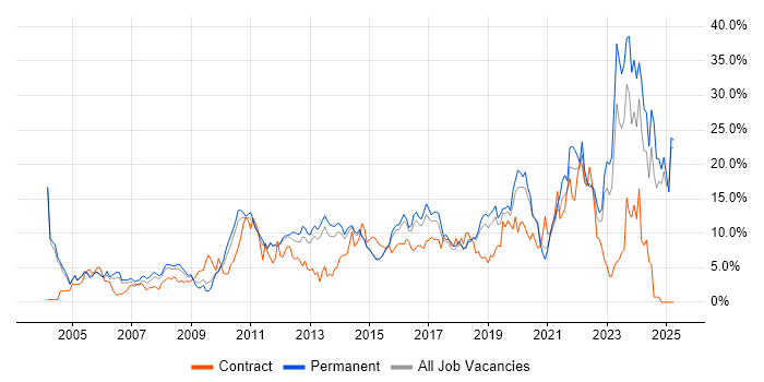 Job vacancy trend for Problem-Solving in Maidenhead Job vacancy trend for Problem-Solving in Maidenhead