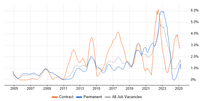 Job vacancy trend for Process Improvement in Maidenhead