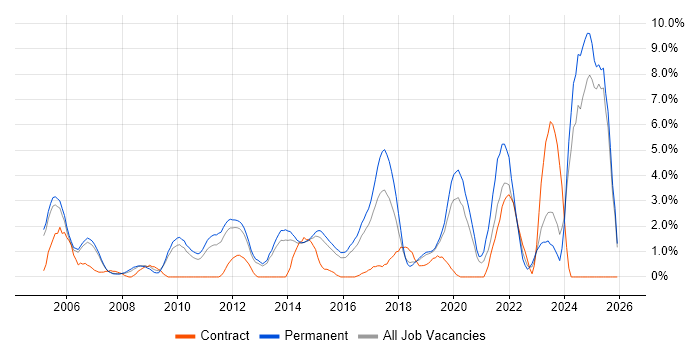 Product Management job vacancy trend in Maidenhead