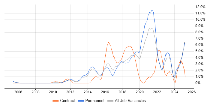 Job vacancy trend for Product Ownership in Maidenhead