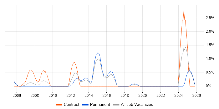 Programme Delivery job vacancy trend in Maidenhead