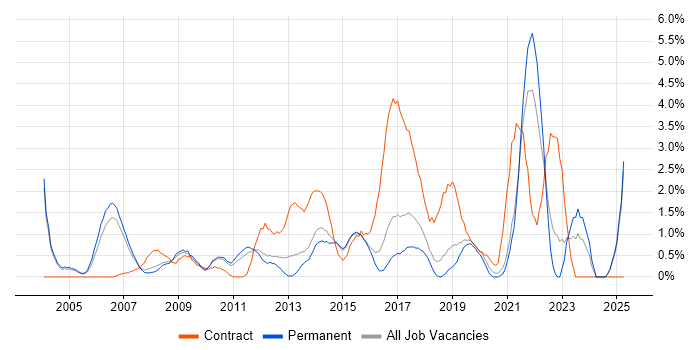 Job vacancy trend for Programme Management in Maidenhead Job vacancy trend for Programme Management in Maidenhead