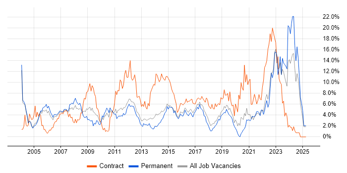 Job vacancy trend for Project Manager in Maidenhead Job vacancy trend for Project Manager in Maidenhead