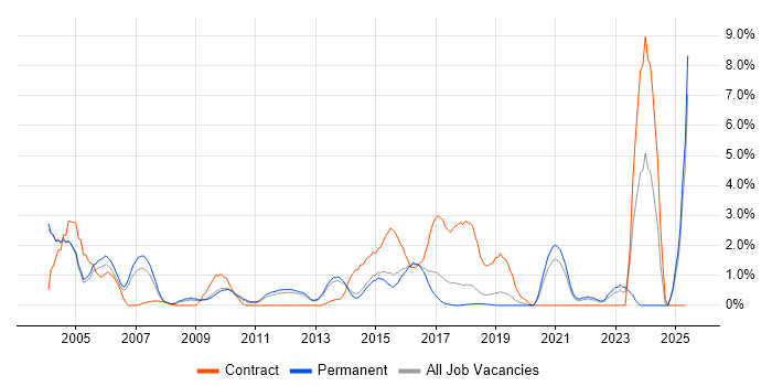 Job vacancy trend for Prototyping in Maidenhead