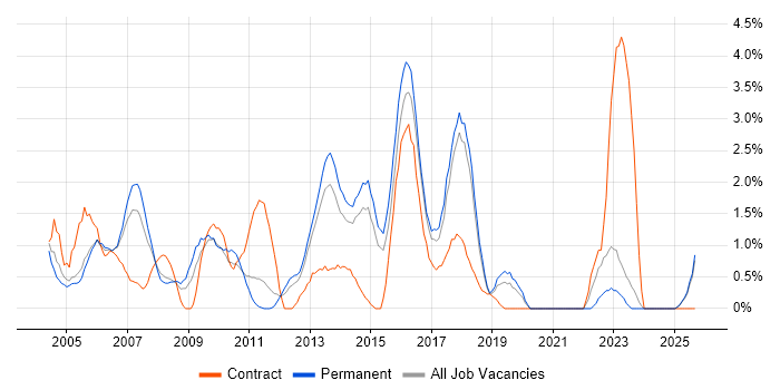 Publishing job vacancy trend in Maidenhead Publishing job vacancy trend in Maidenhead