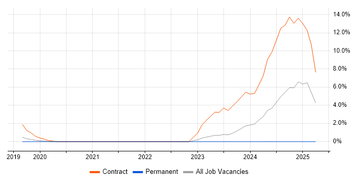 Job vacancy trend for PySpark in Maidenhead Job vacancy trend for PySpark in Maidenhead