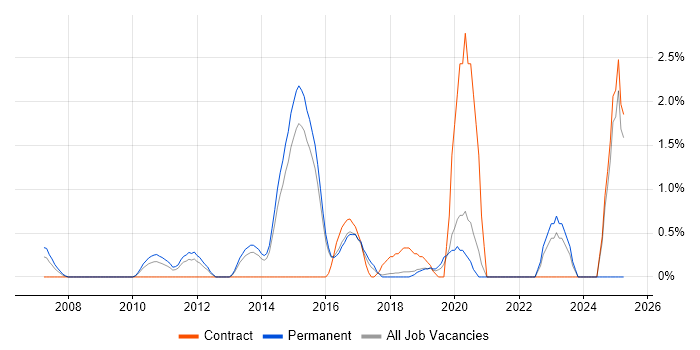 Job vacancy trend for Python Developer in Maidenhead