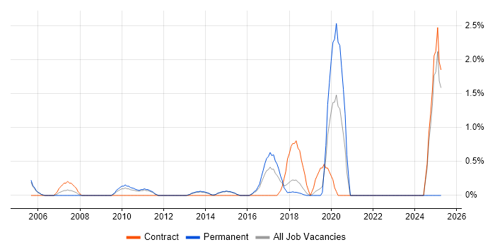 Job vacancy trend for Python Engineer in Maidenhead