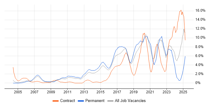 Job vacancy trend for Python in Maidenhead