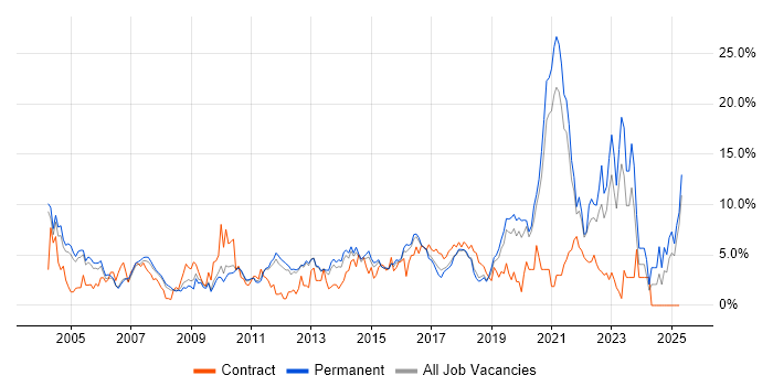Job vacancy trend for QA in Maidenhead Job vacancy trend for QA in Maidenhead