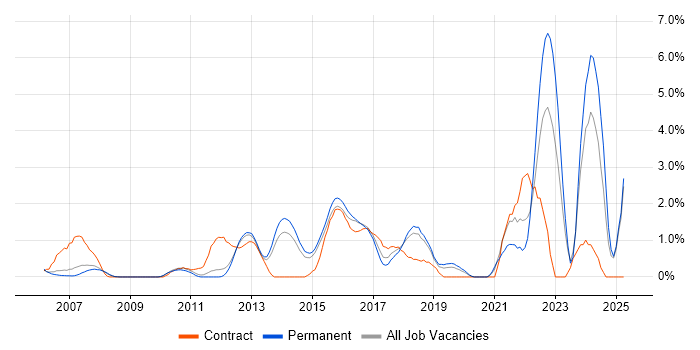 Job vacancy trend for Quality Management in Maidenhead Job vacancy trend for Quality Management in Maidenhead