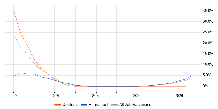 Rational DOORS job vacancy trend in Maidenhead