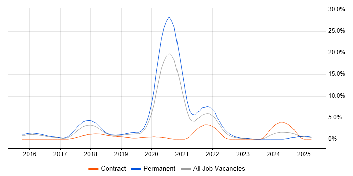 Job vacancy trend for React in Maidenhead Job vacancy trend for React in Maidenhead