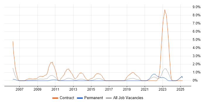 Job vacancy trend for Record to Report in Maidenhead Job vacancy trend for Record to Report in Maidenhead