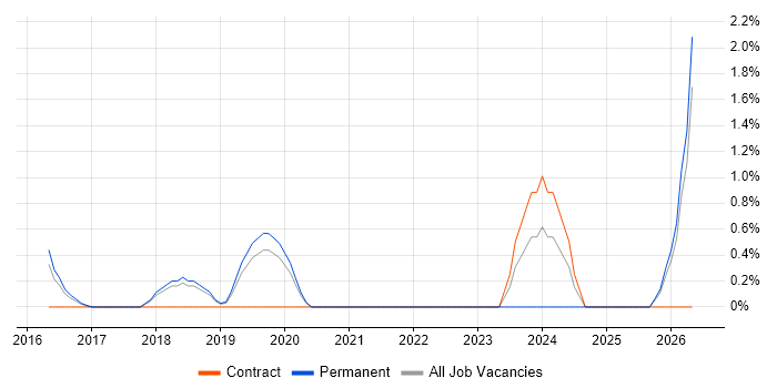 Regulatory Change job vacancy trend in Maidenhead