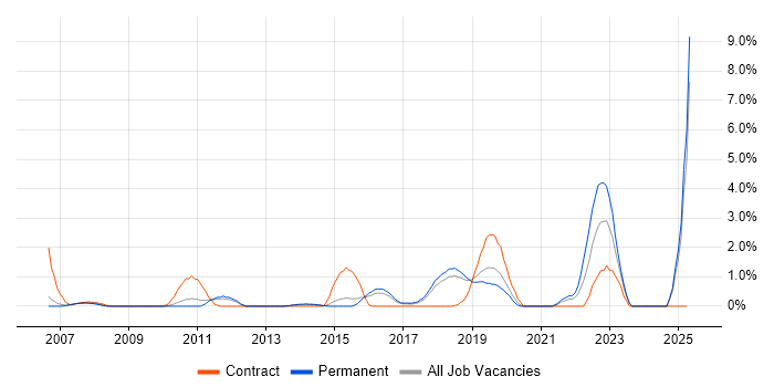 Job vacancy trend for Regulatory Compliance in Maidenhead Job vacancy trend for Regulatory Compliance in Maidenhead