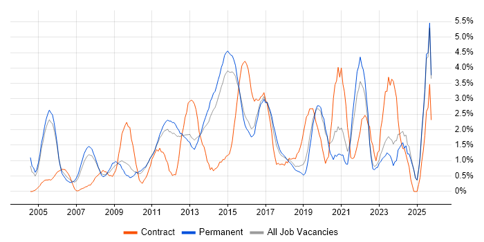 Requirements Gathering job vacancy trend in Maidenhead