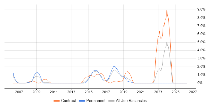 Requirements Management job vacancy trend in Maidenhead