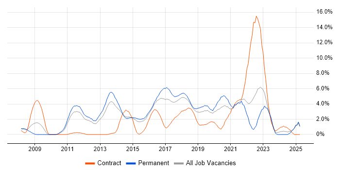 Job vacancy trend for REST in Maidenhead Job vacancy trend for REST in Maidenhead