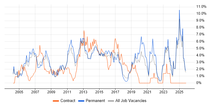 Retail job vacancy trend in Maidenhead