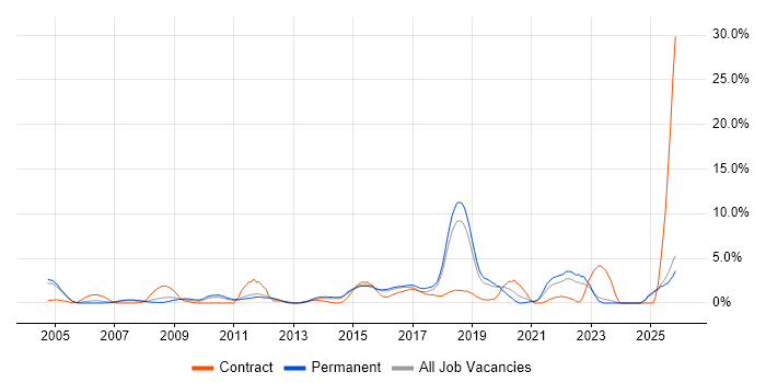 Root Cause Analysis job vacancy trend in Maidenhead