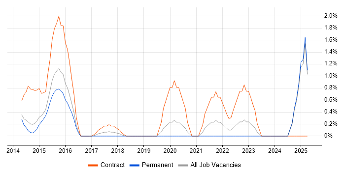 Job vacancy trend for Salesforce Marketing Cloud in Maidenhead Job vacancy trend for Salesforce Marketing Cloud in Maidenhead