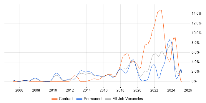 Job vacancy trend for Salesforce in Maidenhead Job vacancy trend for Salesforce in Maidenhead