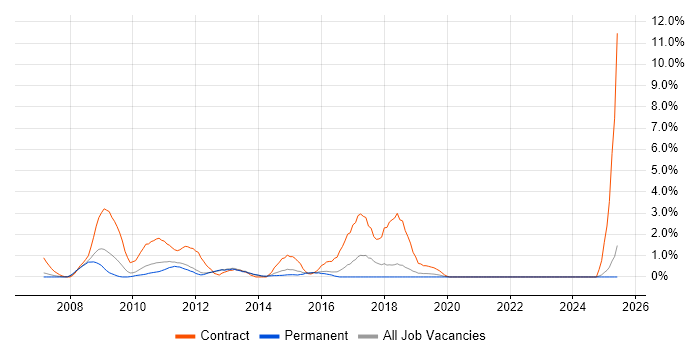 Job vacancy trend for SAP Analyst in Maidenhead