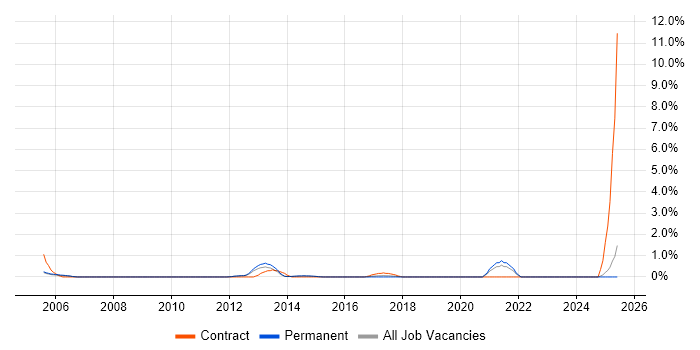 Job vacancy trend for SAP Certification in Maidenhead
