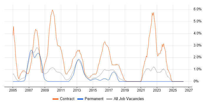 SAP Consultant job vacancy trend in Maidenhead