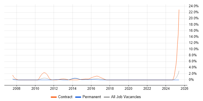 Job vacancy trend for SAP GRC in Maidenhead