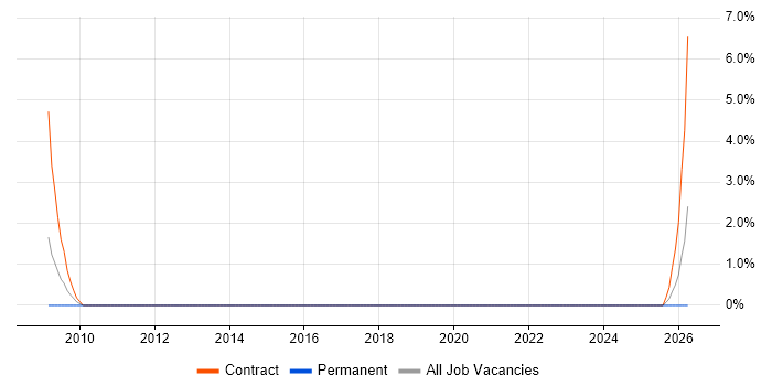 SAP Payroll job vacancy trend in Maidenhead