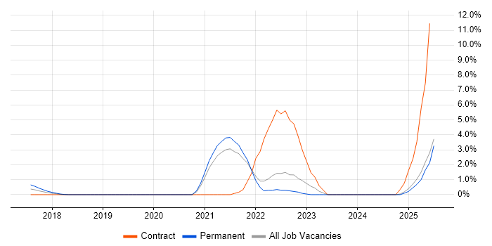 Job vacancy trend for SAP S/4HANA in Maidenhead