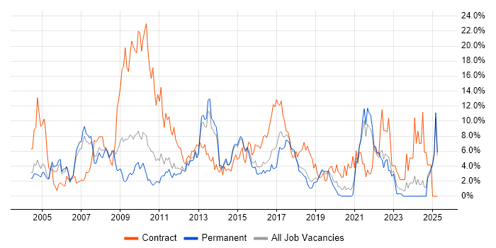 Job vacancy trend for SAP in Maidenhead Job vacancy trend for SAP in Maidenhead