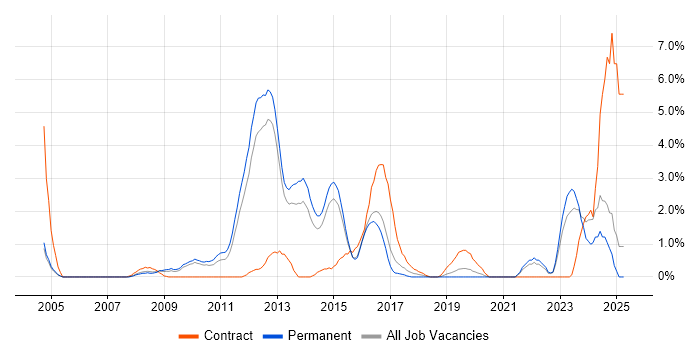 Job vacancy trend for SC Cleared in Maidenhead