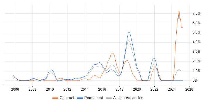 Job vacancy trend for Security Analyst in Maidenhead