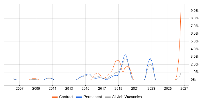 Security Architecture job vacancy trend in Maidenhead