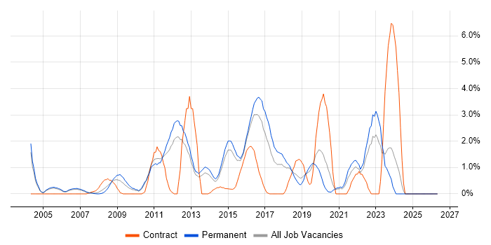 Security Engineer job vacancy trend in Maidenhead