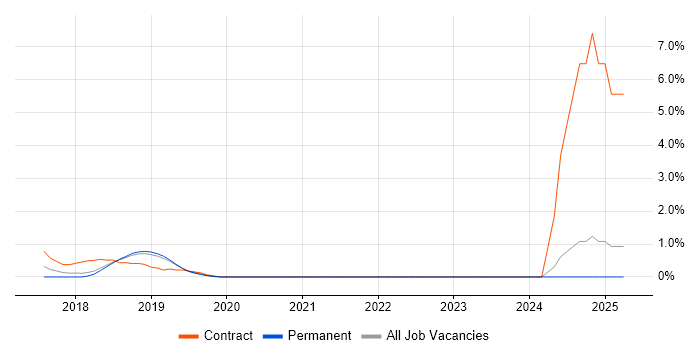 Job vacancy trend for Security Incident Analyst in Maidenhead