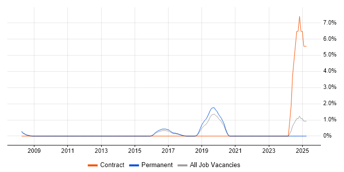 Job vacancy trend for Security Operations Analyst in Maidenhead